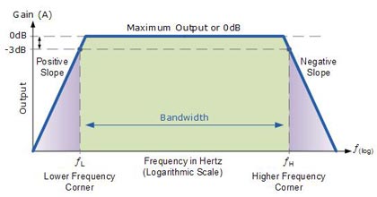 حساسیت(Sensitivity) ، تطبیق توان خروجی آمپلی فایر با توان بلندگوها