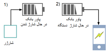 نحوه استفاده از یک پاوربانک